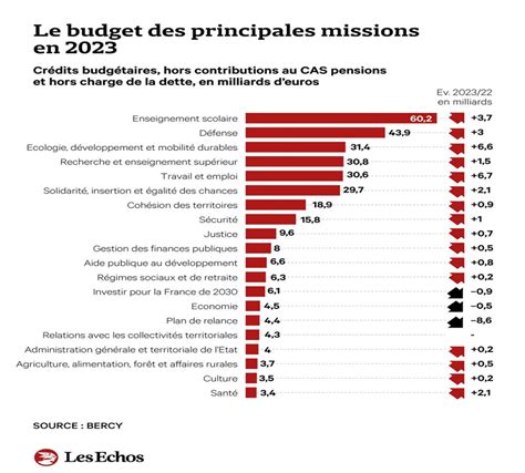 Plf 2023 Un Budget Plombé Davance Économie Et Politique