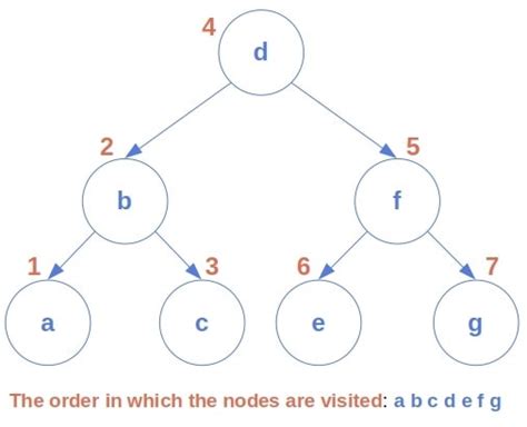 Finding The In Order Successor Of A Node Baeldung On Computer Science