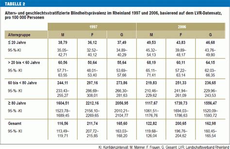 Blindheit Und Sehbehinderung In Deutschland