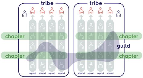 The Spotify Model Agile And Scrum For Large Organisations