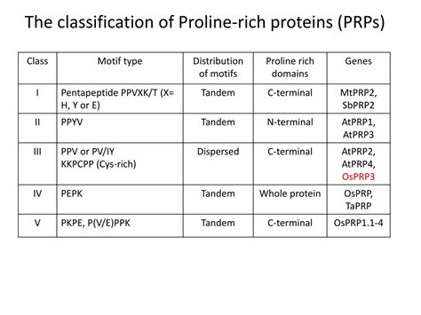 Ppt Proline Rich Proteins Prps Powerpoint Presentation Free