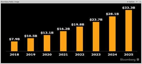 Amazon S Revenue To Double By Driven By Aws Ads And Prime