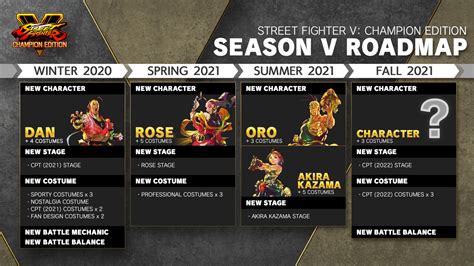 Street Fighter 5: Champion Edition To Add Dan, Oro, Rose And Akira ...