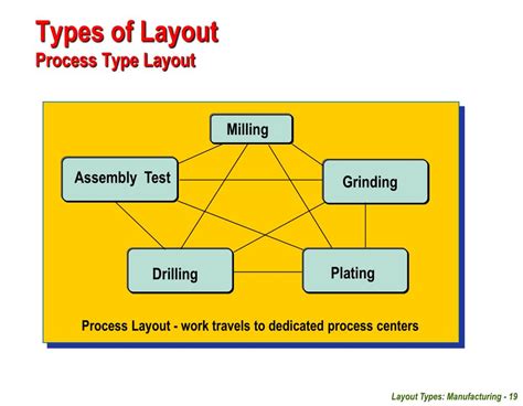 What Are The Different Types Of Manufacturing Layout at Logan Kemp blog