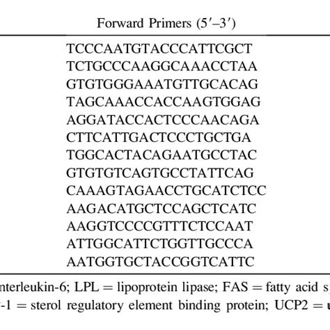 Sequence Of Primers For Gene Expression Used In Real Time Polymerase