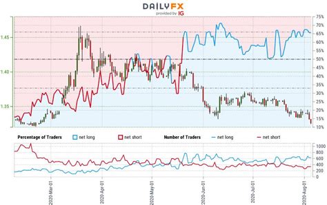 Canadian Dollar Sentiment Shift Threatens Usd Cad Trend Reversal Ig Uk