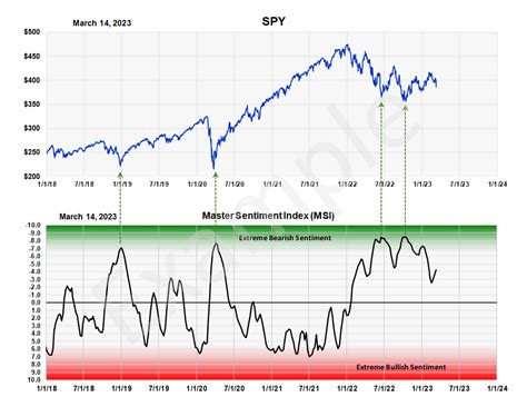 The Master Sentiment Indicator Sentiment King Measuring Investor