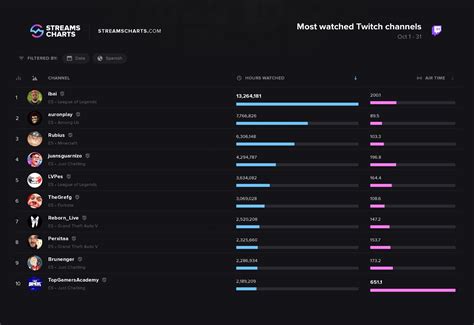 Ibai el streamer de habla hispana de Twitch más visto de octubre Dexerto