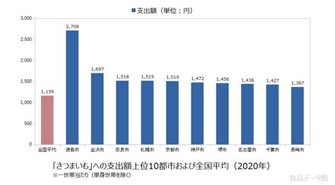 【都市別】さつまいもへの支出額・消費量ランキング