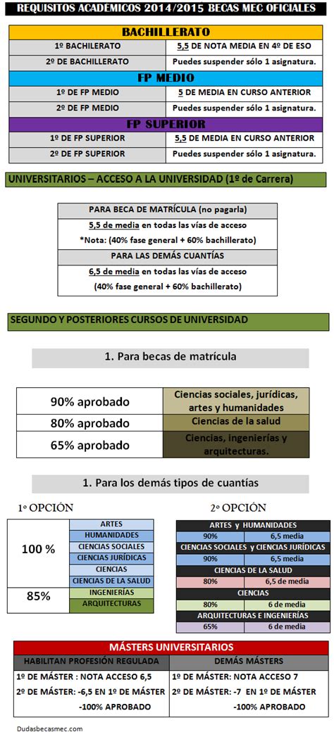 Requisitos Para Becas De Máster 2015 Todo Lo Que Debes Saber