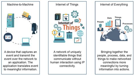 Knowledge Byte The Differences Between Iot M2m And Ioe Cloud