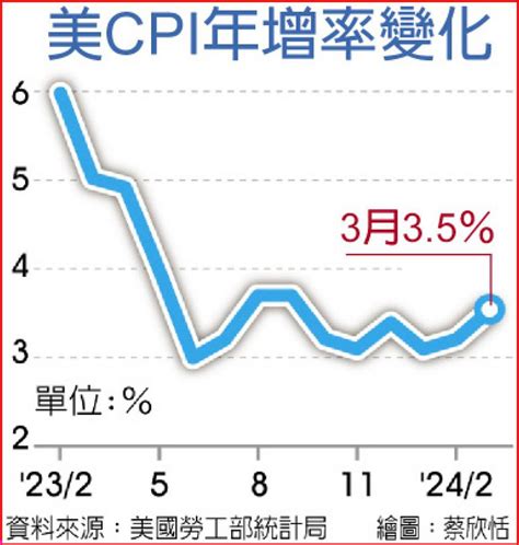 美3月通膨率35 高於市場預期 日報 工商時報