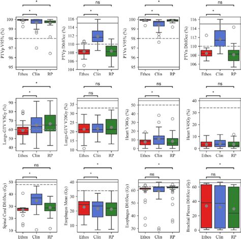 Boxplots Summarizing Ethos Clinical Plans Recalculated In AcurosXB