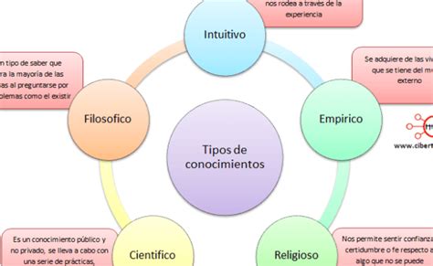 Tipos De Conocimiento Ejemplos Clasificacion Y Caracteristicas Images