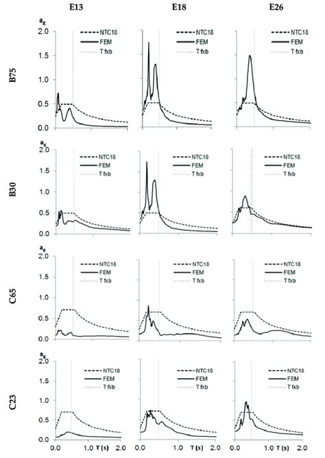 Comparison Between Response Spectra At The Base Of The Structure