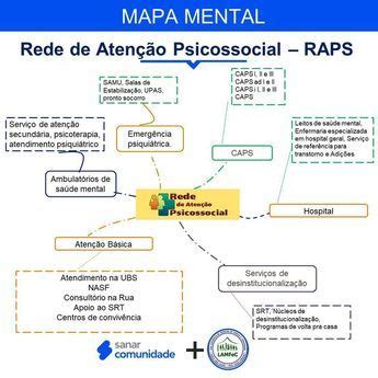 Rede de Atenção Psicossocial Resumo mapa mental Ligas Sanarmed