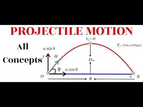 Projectile Motion Class Complete Derivation With Equation Of