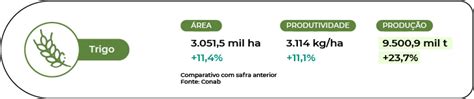 Safra Estimada Em Milh Es De Toneladas De Gr Os Elevagro