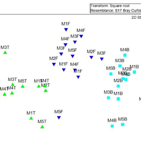 Mds Plot Of Square Root Transformed Coverage Data Indicating