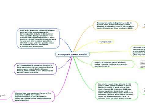 La Segunda Guerra Mundial Mind Map