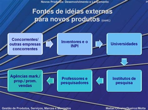 Ppt Cap Tulo Novos Produtos Desenvolvimento E Lan Amento