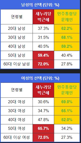 18대 대선과 20대 대선 성별연령별 득표율 변화 분석 정치시사 에펨코리아