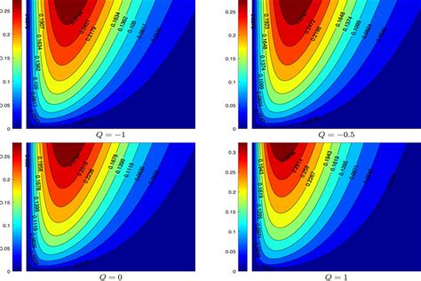 Velocity Contours For Various Values Of Q Download Scientific Diagram