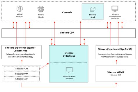 Integrating Sitecore Send With Sitecore Ordercloud