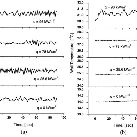 Steady State Oscillations In A Mass Flow Rate And B Wall Download Scientific Diagram