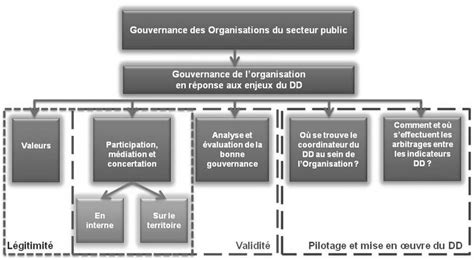 La Gouvernance Des Organisations En R Ponse Aux Enjeux Du D Veloppement