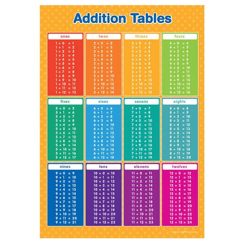 Addition Times Table