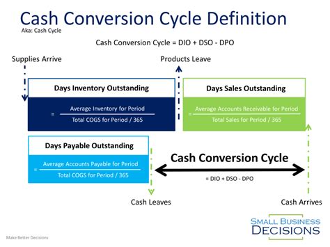 The 3 Most Important Financial Kpis To Manage Your Cash Flow Small Business Decisions