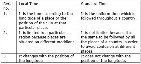 Mention The Difference Between Local Time And Standard Time