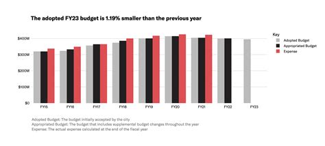 Looking Back at the FY2023 Boston Police Department Budget — The Data ...