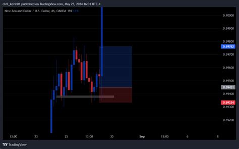 OANDA NZDUSD Chart Image By Civil Kevin01 TradingView