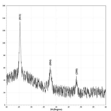 XRD Pattern Of TiO 2 Nnorods Prepared By Sol Gel Template Method And