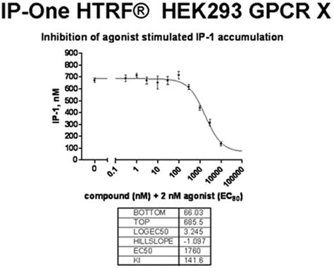 Figure 5 Antagonist Concentration Response Curve Assay Guidance