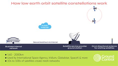 Satellite orbit heights and how they impact satellite communication