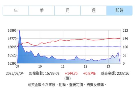 台股大漲144點站回月線 量能寫3個月新低 中廣新聞網 Line Today