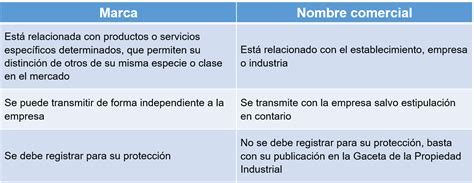 Diferencia Entre Marca Y Patente Encuentra La Diferencia