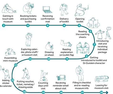 The Future User Journey Before During And After Visiting The Dr