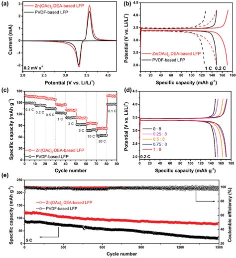 A Cv Curves At A Scanning Rate Of 0 2 Mv S⁻¹ B Electrochemical Download Scientific Diagram