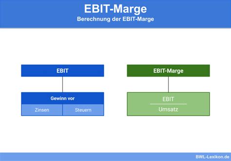 ROCE Definition Erklärung Beispiele Übungsfragen