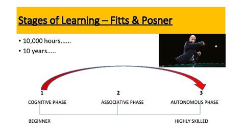 5 Stages Of Learning Fitts Posner Wls Stages