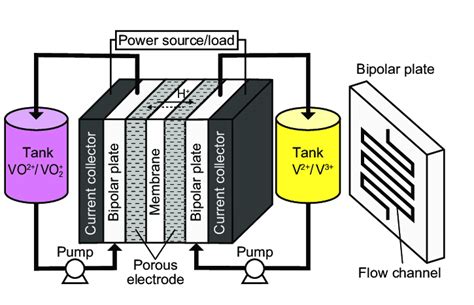 Schematic diagram of a vanadium redox flow battery. | Download ...