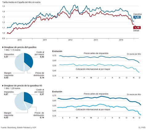 Evolución del precio del combustible Actualidad EL PAÍS