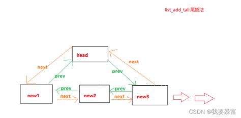 Linux 链表 Listhead就是完整的标记了这个链表的存在因为通过它可以找到链表中所有的节点。 Csdn博客