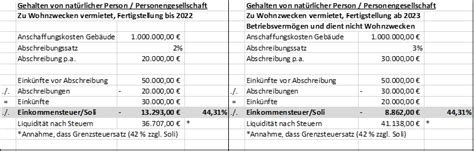 Welche Steuerlichen Folgen Ihre Immobilien Investition Hat Tab Kanzlei