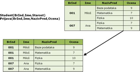 Relacioni Model Baze Podataka RM Edukacija