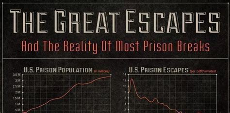 The Greatest Prison Escapes Infographic The Fact Site